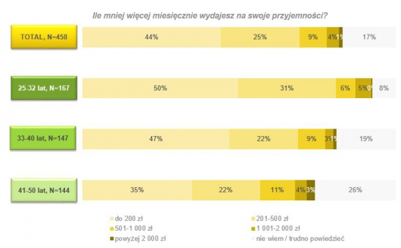 Drogie przyjemności Polaków? LIFESTYLE, Finanse - Każdy z nas lubi sprawiać sobie przyjemności. Czy ze względu na nie jesteśmy w stanie nadszarpnąć budżet domowy? Czy pogoń za sprawianiem sobie rzeczy niekoniecznie niezbędnych zmienia się wraz z wiekiem?