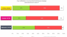 Czy myślimy o przyszłości naszych dzieci? Wyniki najnowszego raportu LIFESTYLE, Finanse - Oszczędzanie to trudna sztuka – wymaga systematyczności, sumienności, wytrwałości, a czasem nawet rezygnacji z przyjemności. Dużą motywacją do odkładania części wynagrodzenia mogą być nasze dzieci, a dokładnie troska o ich przyszłość. Czy potwierdza się to w praktyce?