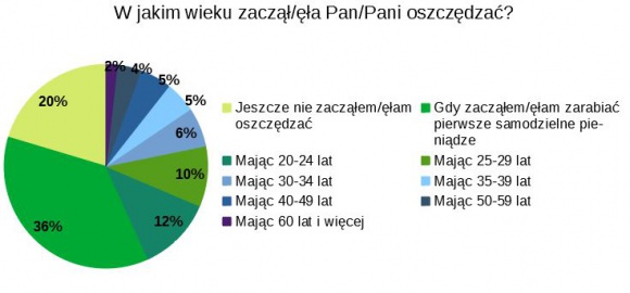 Co piąty Polak nie pilnuje swoich finansów LIFESTYLE, Finanse - Ponad 20% Polaków nie monitoruje swoich finansów i wydatków. Z kolei blisko co trzeci z nas robi to codziennie – wynika z badania przeprowadzonego przez Panel Ariadna dla ikalkulator.pl.